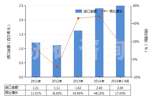 2011-2015年9月中國(guó)其他草酸鹽和酯(HS29171190)進(jìn)口總額及增速統(tǒng)計(jì)